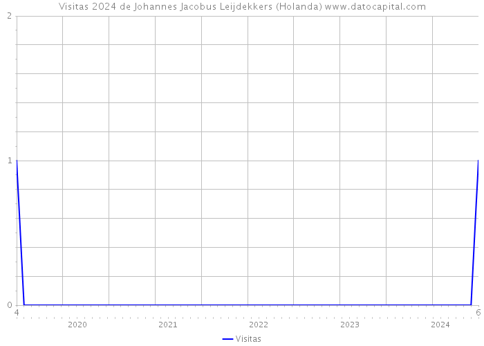 Visitas 2024 de Johannes Jacobus Leijdekkers (Holanda) 
