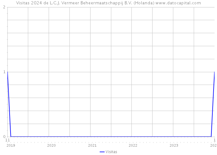 Visitas 2024 de L.C.J. Vermeer Beheermaatschappij B.V. (Holanda) 