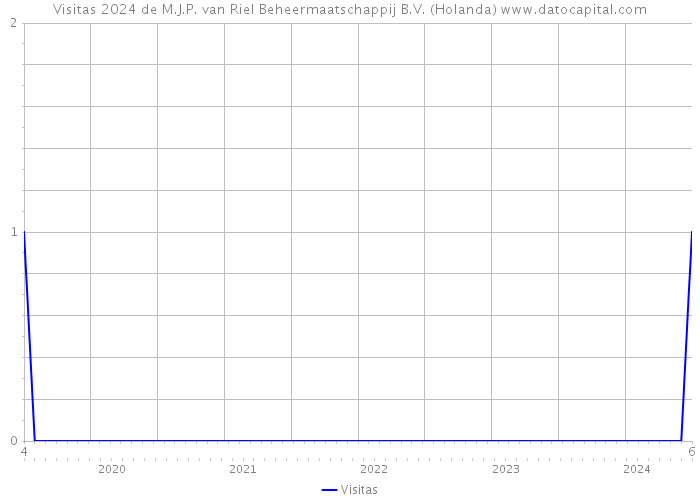 Visitas 2024 de M.J.P. van Riel Beheermaatschappij B.V. (Holanda) 