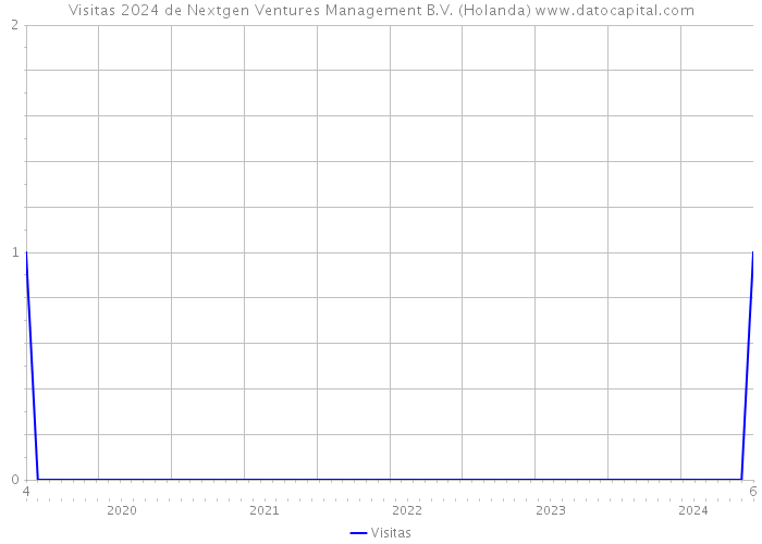 Visitas 2024 de Nextgen Ventures Management B.V. (Holanda) 