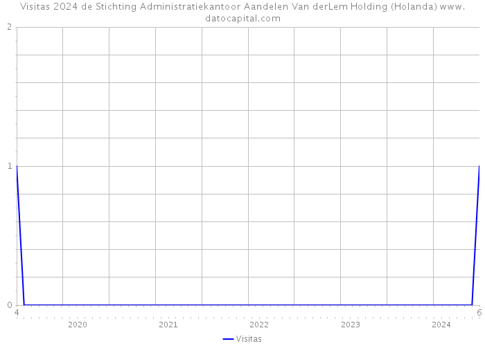 Visitas 2024 de Stichting Administratiekantoor Aandelen Van derLem Holding (Holanda) 