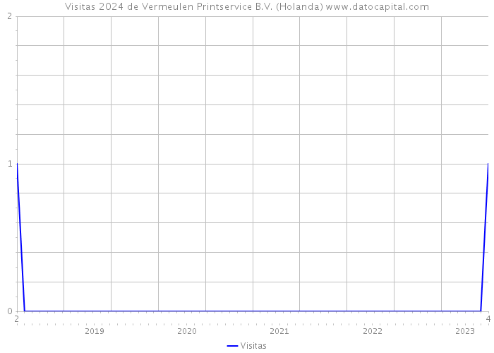 Visitas 2024 de Vermeulen Printservice B.V. (Holanda) 