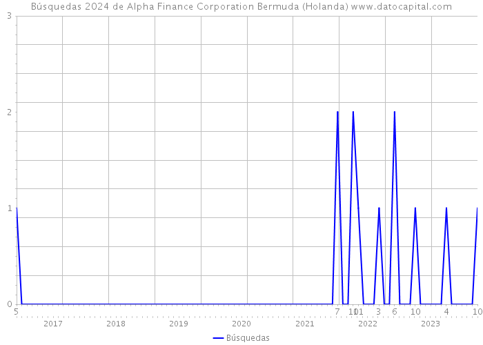 Búsquedas 2024 de Alpha Finance Corporation Bermuda (Holanda) 