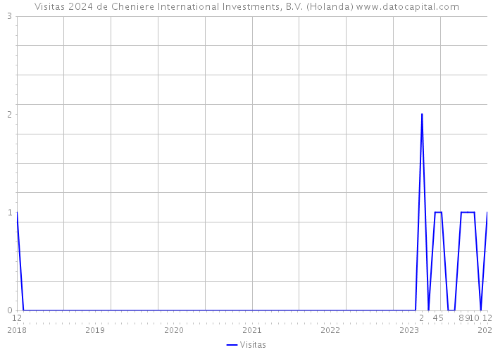 Visitas 2024 de Cheniere International Investments, B.V. (Holanda) 