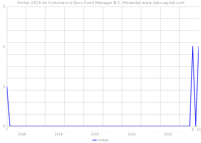 Visitas 2024 de Cottonwood Euro Fund Manager B.V. (Holanda) 