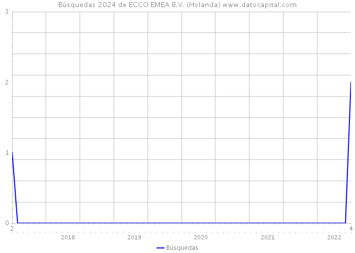 Búsquedas 2024 de ECCO EMEA B.V. (Holanda) 