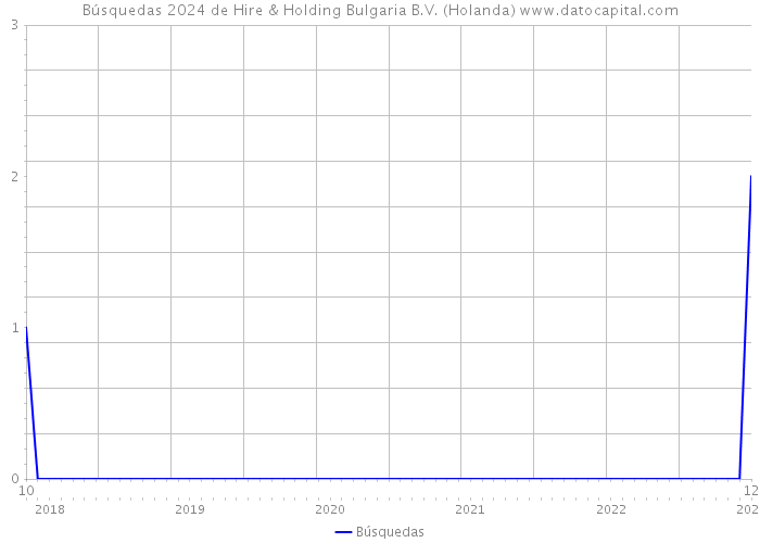 Búsquedas 2024 de Hire & Holding Bulgaria B.V. (Holanda) 
