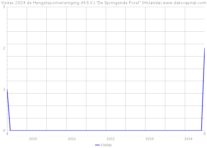 Visitas 2024 de Hengelsportvereniging (H.S.V.) 