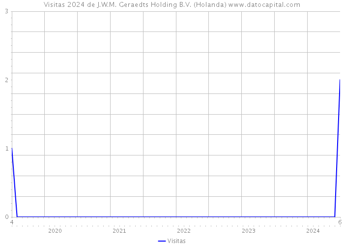 Visitas 2024 de J.W.M. Geraedts Holding B.V. (Holanda) 