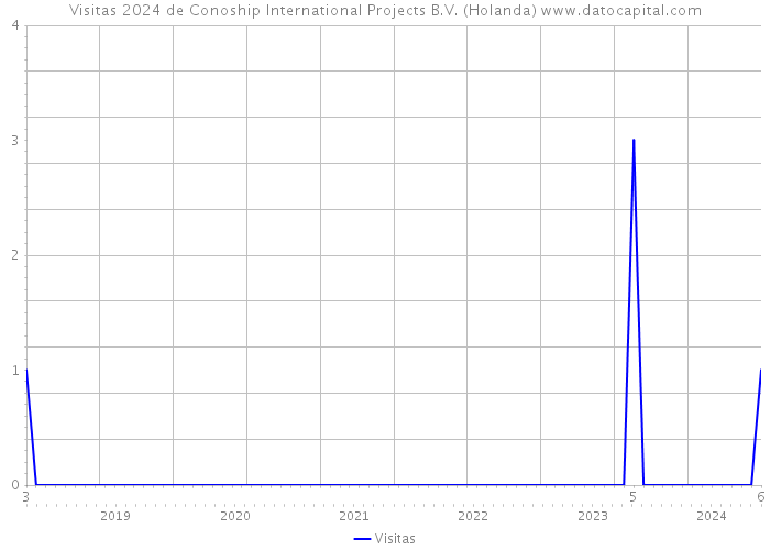 Visitas 2024 de Conoship International Projects B.V. (Holanda) 