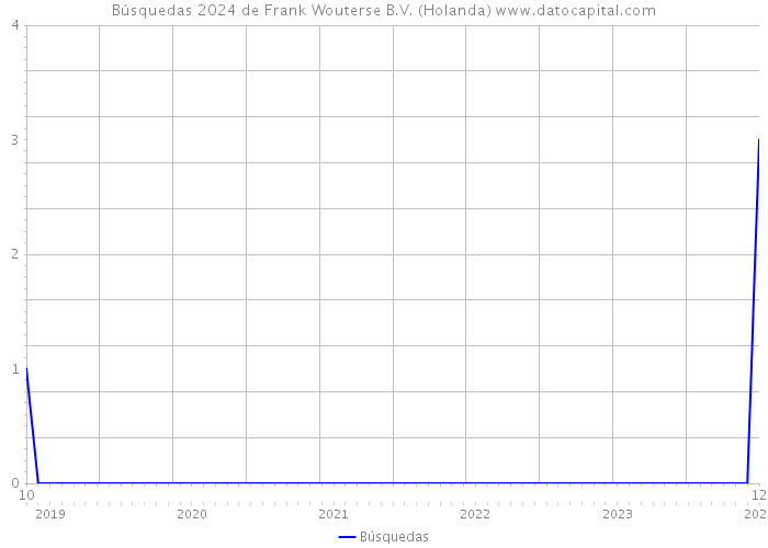 Búsquedas 2024 de Frank Wouterse B.V. (Holanda) 