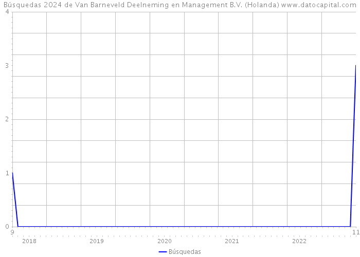 Búsquedas 2024 de Van Barneveld Deelneming en Management B.V. (Holanda) 