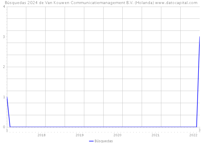 Búsquedas 2024 de Van Kouwen Communicatiemanagement B.V. (Holanda) 