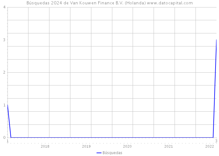 Búsquedas 2024 de Van Kouwen Finance B.V. (Holanda) 