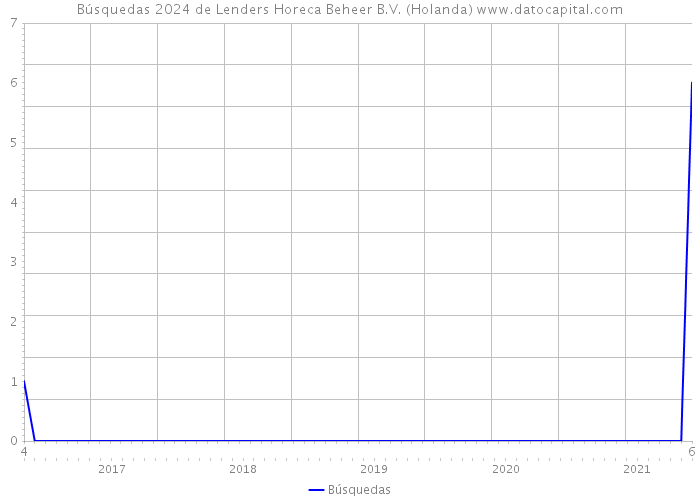 Búsquedas 2024 de Lenders Horeca Beheer B.V. (Holanda) 