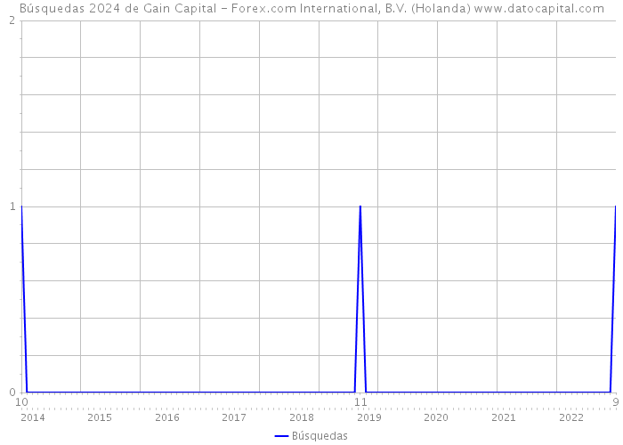 Búsquedas 2024 de Gain Capital - Forex.com International, B.V. (Holanda) 