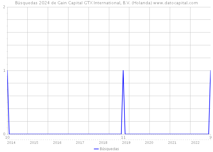 Búsquedas 2024 de Gain Capital GTX International, B.V. (Holanda) 