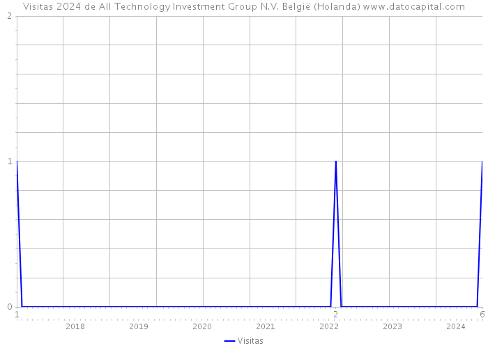 Visitas 2024 de All Technology Investment Group N.V. België (Holanda) 