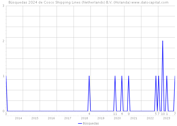 Búsquedas 2024 de Cosco Shipping Lines (Netherlands) B.V. (Holanda) 