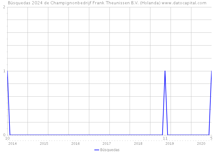 Búsquedas 2024 de Champignonbedrijf Frank Theunissen B.V. (Holanda) 