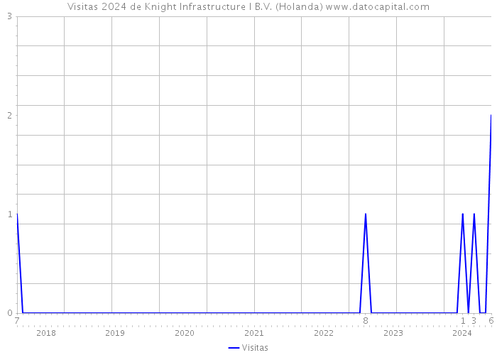 Visitas 2024 de Knight Infrastructure I B.V. (Holanda) 