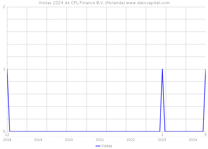 Visitas 2024 de CFL Finance B.V. (Holanda) 