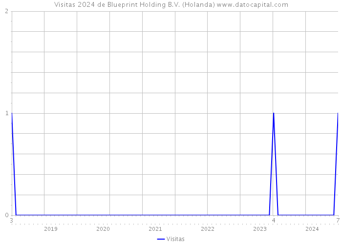 Visitas 2024 de Blueprint Holding B.V. (Holanda) 