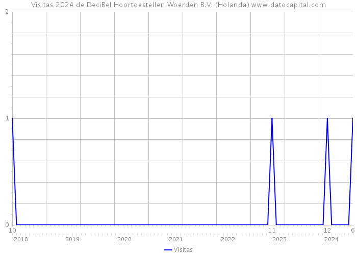 Visitas 2024 de DeciBel Hoortoestellen Woerden B.V. (Holanda) 