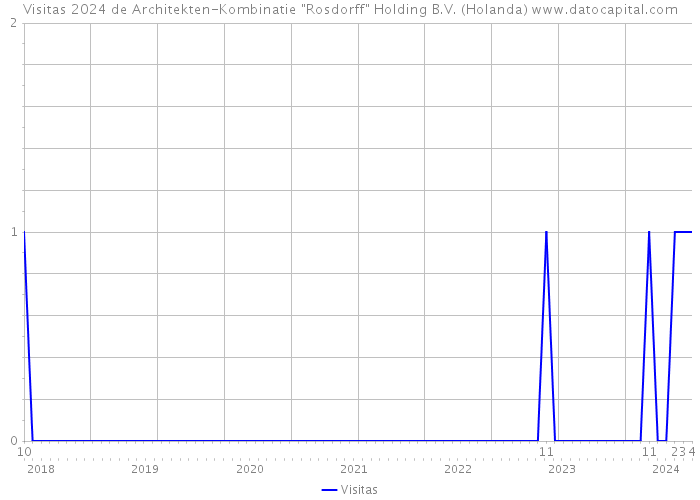 Visitas 2024 de Architekten-Kombinatie 