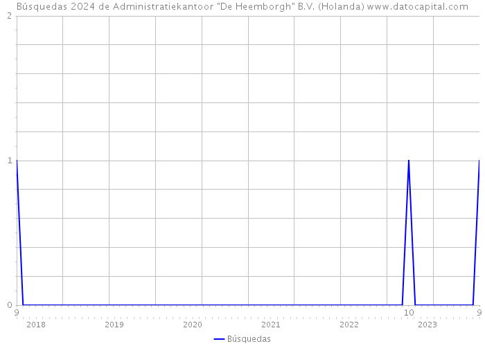 Búsquedas 2024 de Administratiekantoor 