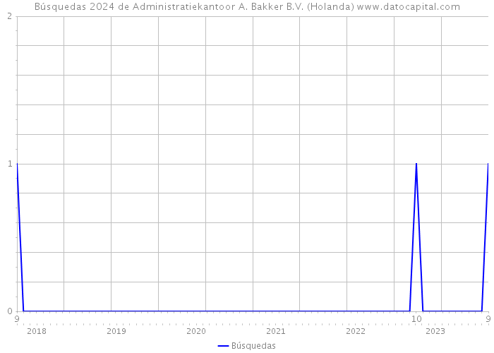 Búsquedas 2024 de Administratiekantoor A. Bakker B.V. (Holanda) 