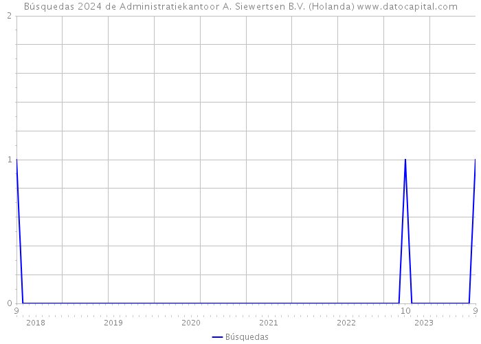 Búsquedas 2024 de Administratiekantoor A. Siewertsen B.V. (Holanda) 