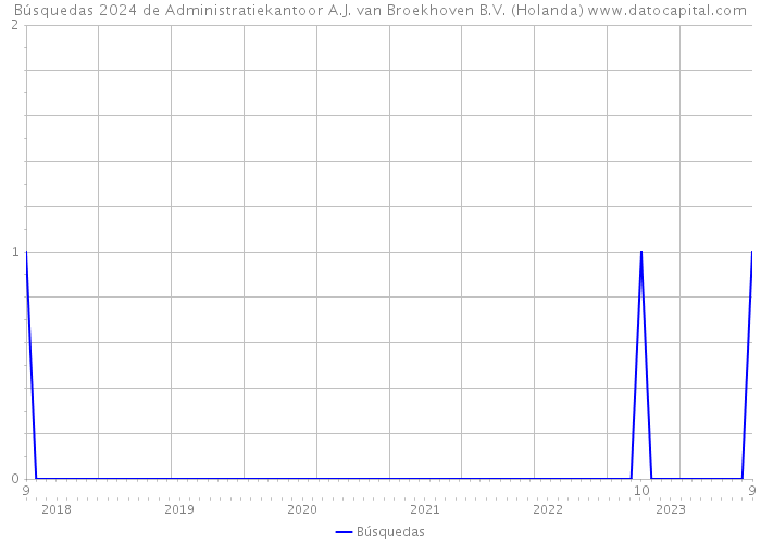 Búsquedas 2024 de Administratiekantoor A.J. van Broekhoven B.V. (Holanda) 
