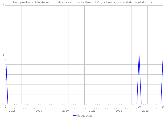 Búsquedas 2024 de Administratiekantoor Bullens B.V. (Holanda) 