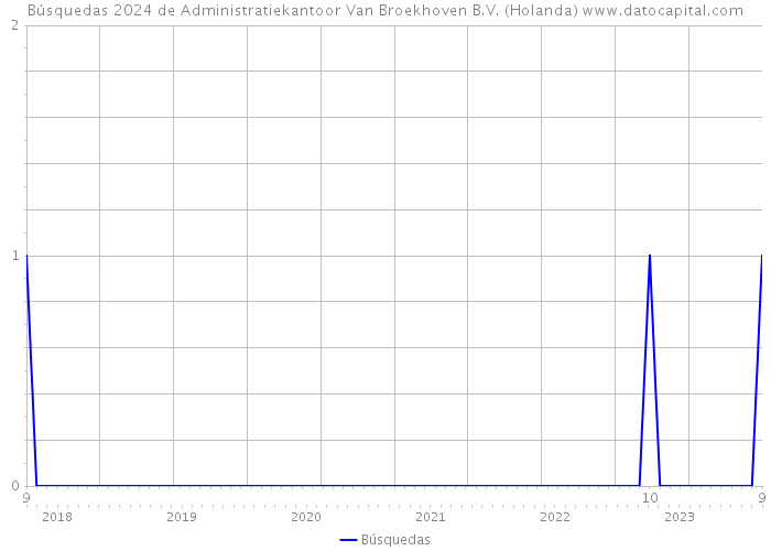 Búsquedas 2024 de Administratiekantoor Van Broekhoven B.V. (Holanda) 