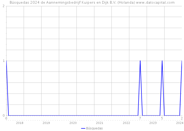 Búsquedas 2024 de Aannemingsbedrijf Kuipers en Dijk B.V. (Holanda) 