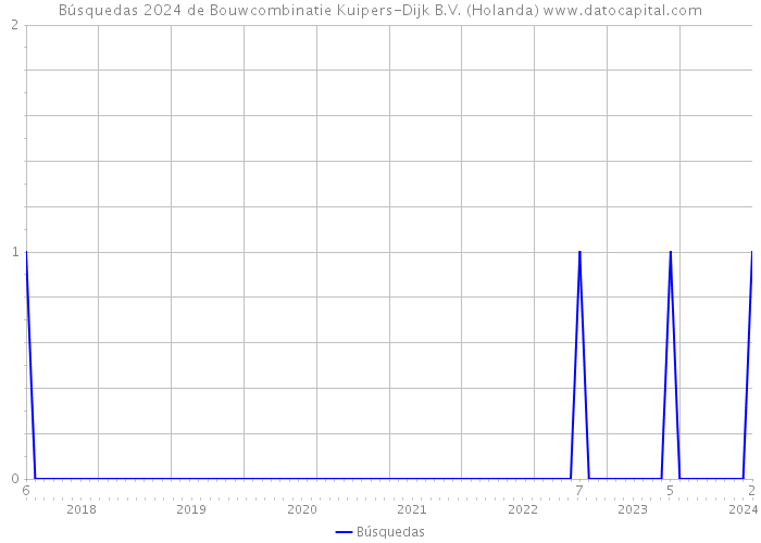 Búsquedas 2024 de Bouwcombinatie Kuipers-Dijk B.V. (Holanda) 