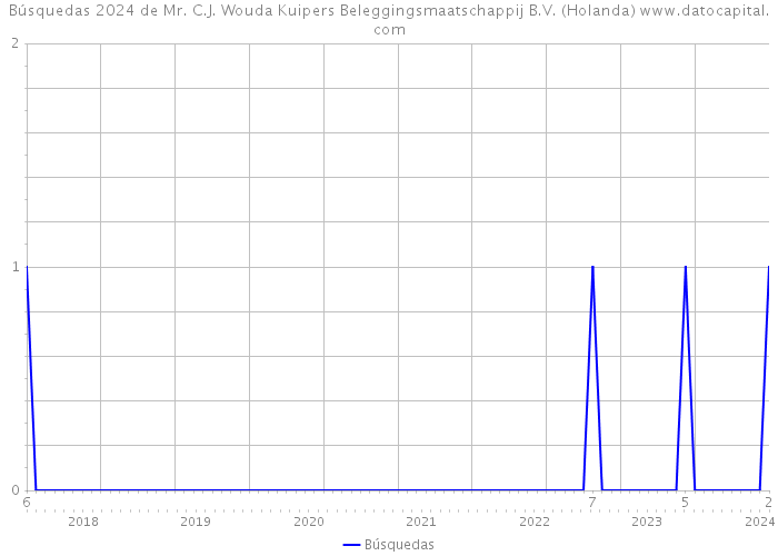 Búsquedas 2024 de Mr. C.J. Wouda Kuipers Beleggingsmaatschappij B.V. (Holanda) 