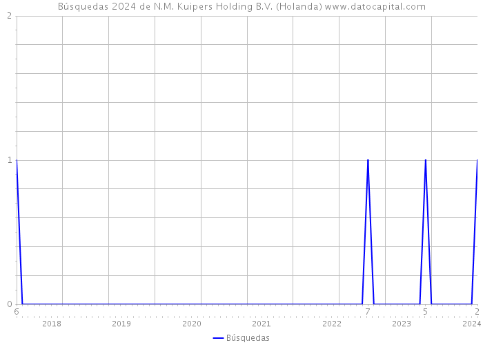 Búsquedas 2024 de N.M. Kuipers Holding B.V. (Holanda) 