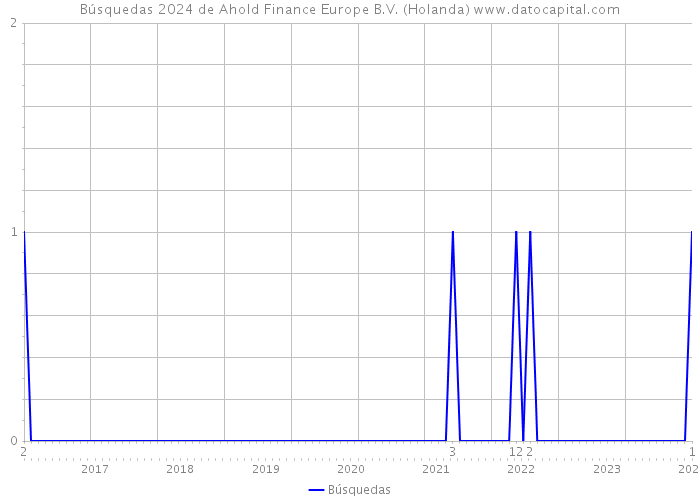 Búsquedas 2024 de Ahold Finance Europe B.V. (Holanda) 