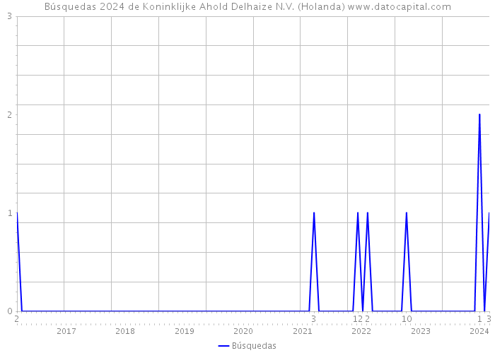 Búsquedas 2024 de Koninklijke Ahold Delhaize N.V. (Holanda) 