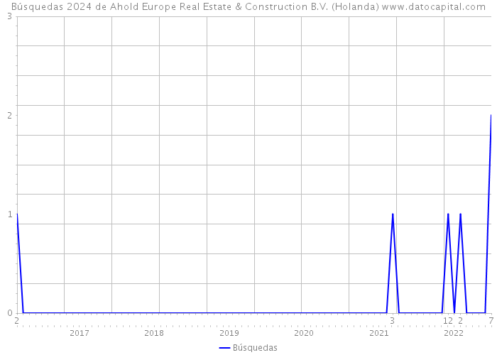 Búsquedas 2024 de Ahold Europe Real Estate & Construction B.V. (Holanda) 