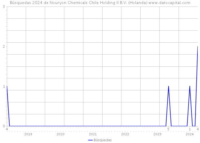 Búsquedas 2024 de Nouryon Chemicals Chile Holding II B.V. (Holanda) 