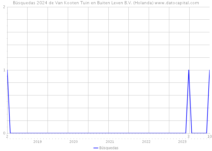 Búsquedas 2024 de Van Kooten Tuin en Buiten Leven B.V. (Holanda) 