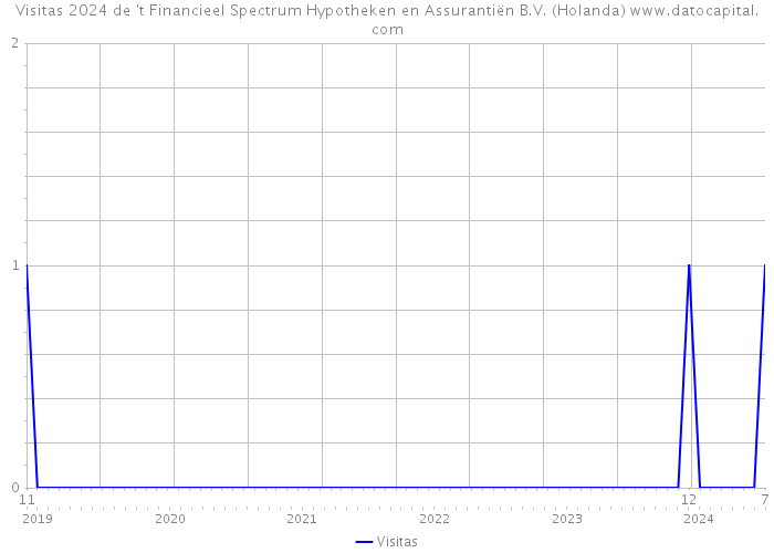 Visitas 2024 de 't Financieel Spectrum Hypotheken en Assurantiën B.V. (Holanda) 