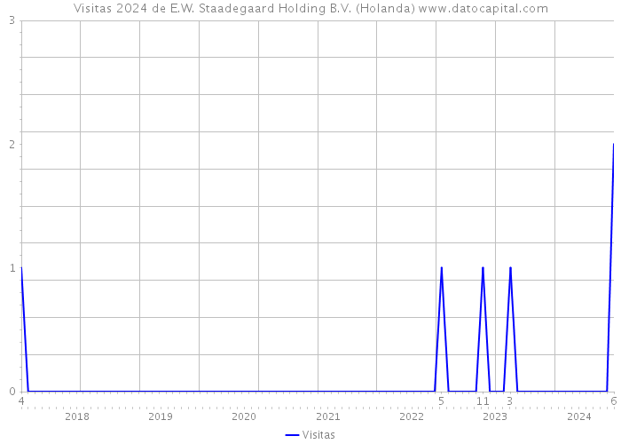 Visitas 2024 de E.W. Staadegaard Holding B.V. (Holanda) 