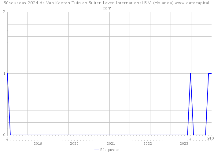 Búsquedas 2024 de Van Kooten Tuin en Buiten Leven International B.V. (Holanda) 