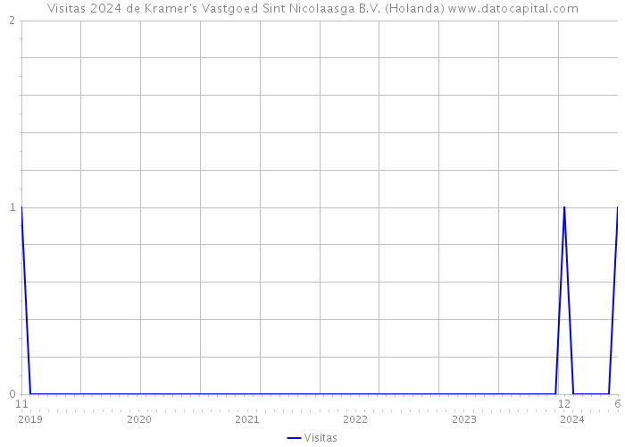 Visitas 2024 de Kramer's Vastgoed Sint Nicolaasga B.V. (Holanda) 