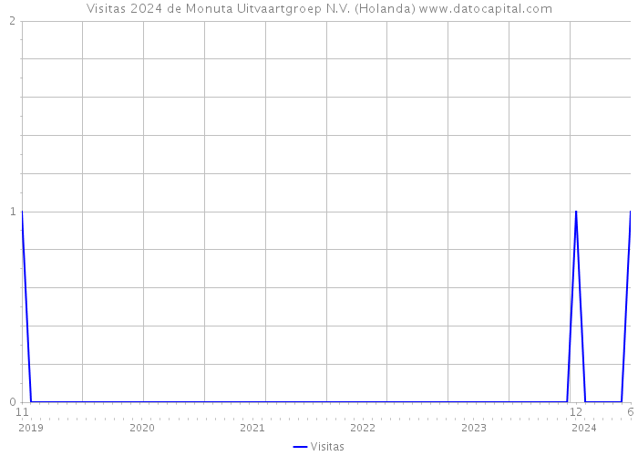 Visitas 2024 de Monuta Uitvaartgroep N.V. (Holanda) 