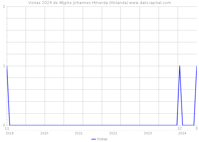 Visitas 2024 de Wijpke Johannes Hilverda (Holanda) 